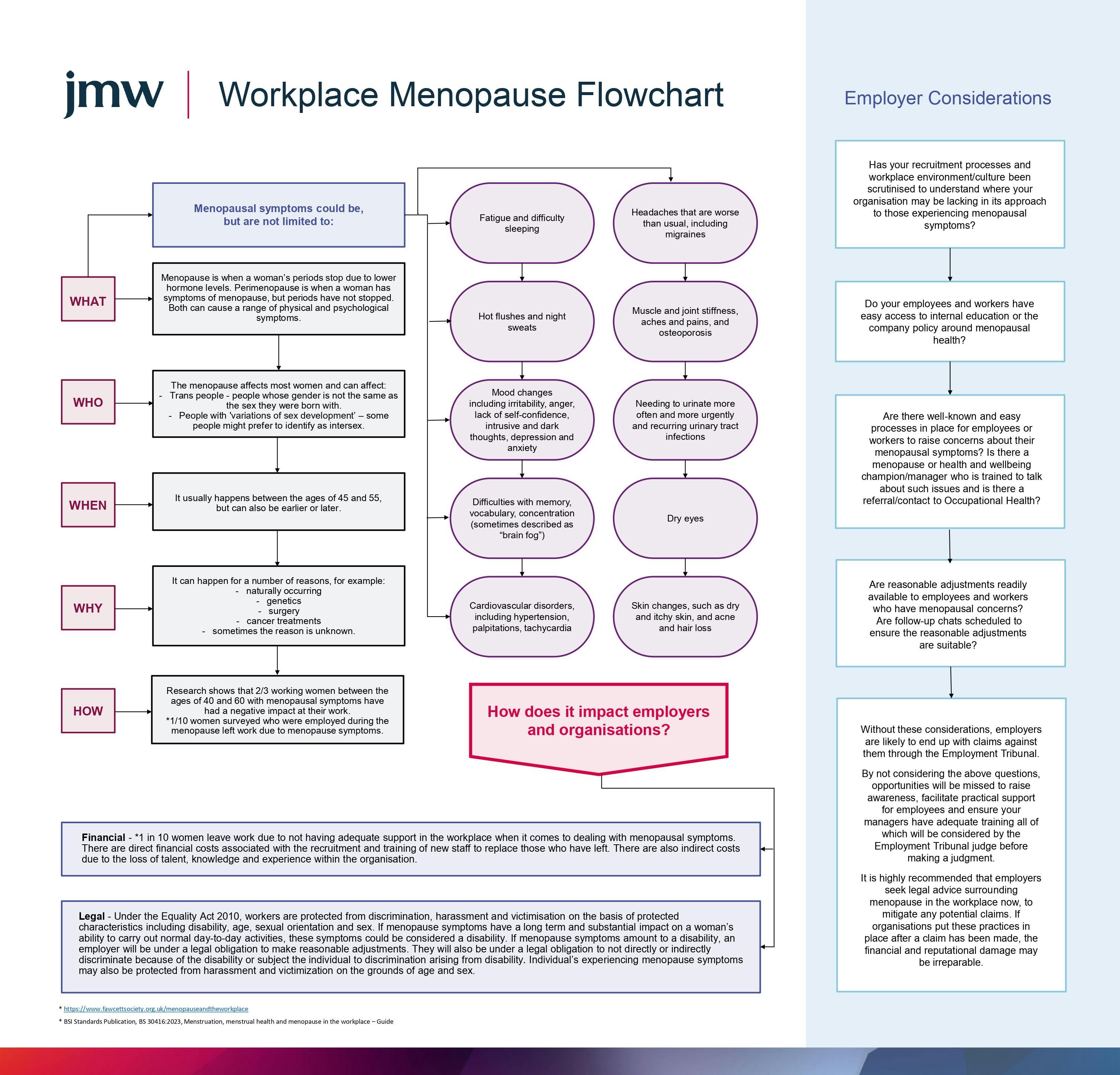 Menopause flowchart